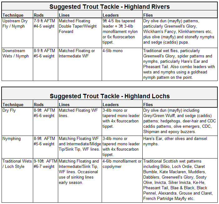 trout fishing tackle, highlands, lochs and rivers, summer